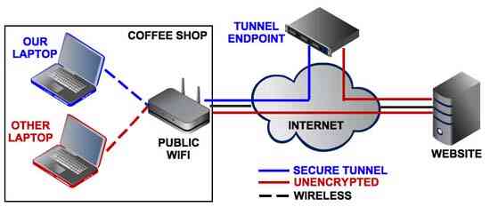 Cách thiết lập đường hầm web an toàn