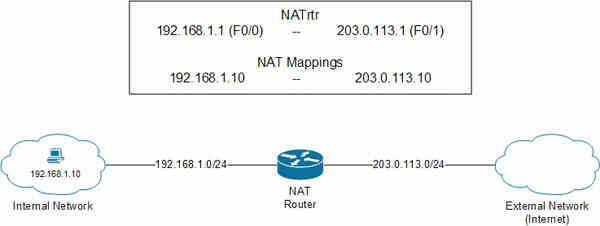 Kỹ thuật Network Address Translation (NAT)